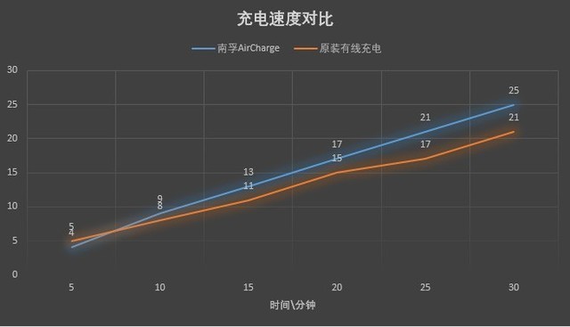 南孚風(fēng)冷快充評(píng)測:"立起來"的無線標(biāo)桿 